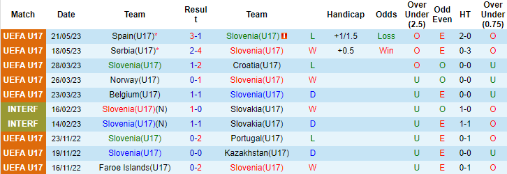 Nhận định, soi kèo U17 Slovenia vs U17 Italia, 22h00 ngày 24/5 - Ảnh 1