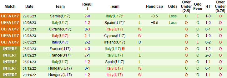 Nhận định, soi kèo U17 Slovenia vs U17 Italia, 22h00 ngày 24/5 - Ảnh 2