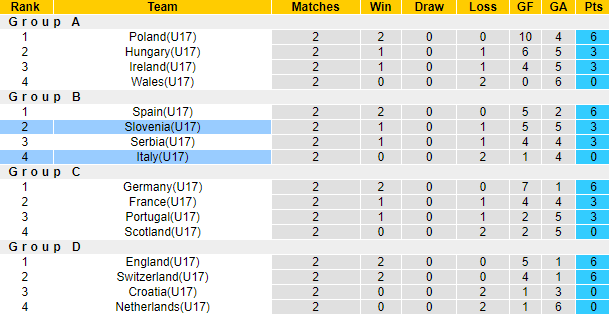 Nhận định, soi kèo U17 Slovenia vs U17 Italia, 22h00 ngày 24/5 - Ảnh 4