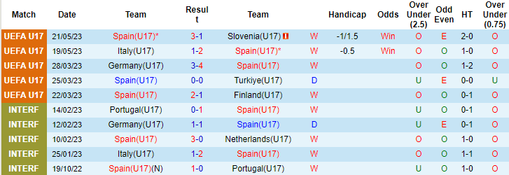 Nhận định, soi kèo U17 Tây Ban Nha vs U17 Serbia, 22h00 ngày 24/5 - Ảnh 1