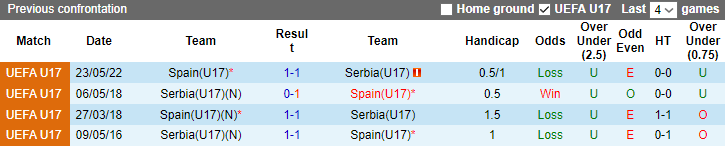 Nhận định, soi kèo U17 Tây Ban Nha vs U17 Serbia, 22h00 ngày 24/5 - Ảnh 3