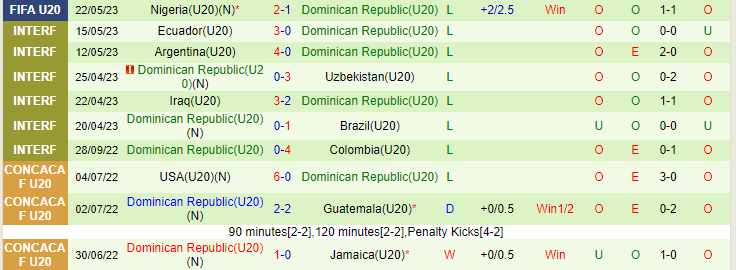 Nhận định, soi kèo U20 Brazil vs U20 Dominican, 04h00 ngày 25/5 - Ảnh 2