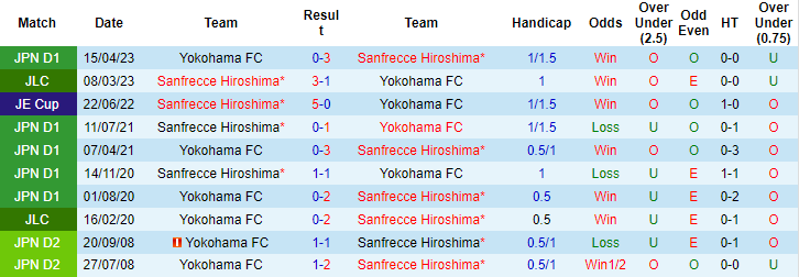 Nhận định, soi kèo Yokohama FC vs Sanfrecce Hiroshima, 17h00 ngày 24/5 - Ảnh 3