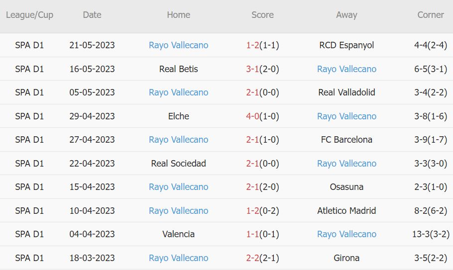 Soi kèo phạt góc Real Madrid vs Vallecano, 0h30 ngày 25/5 - Ảnh 2