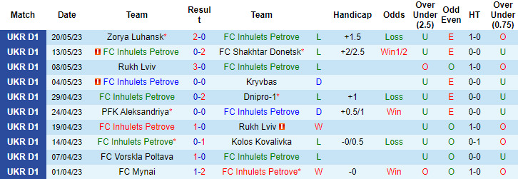 Nhận định, soi kèo FC Inhulets Petrove vs Metalist 1925 Kharkiv, 18h00 ngày 25/5 - Ảnh 1