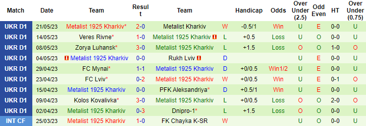 Nhận định, soi kèo FC Inhulets Petrove vs Metalist 1925 Kharkiv, 18h00 ngày 25/5 - Ảnh 2