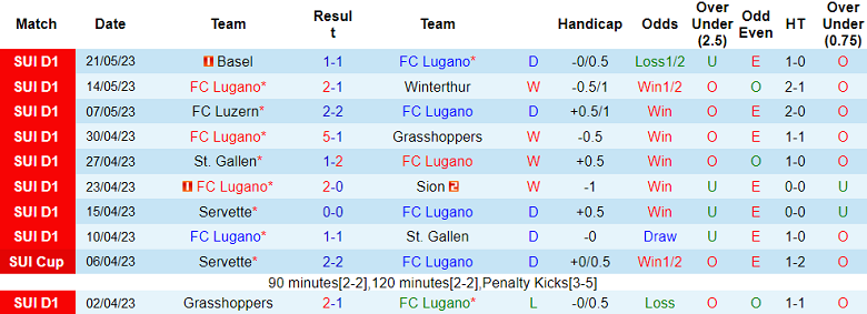 Nhận định, soi kèo FC Lugano vs Young Boys, 01h30 ngày 26/5 - Ảnh 1