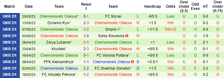 Nhận định, soi kèo FC Lviv vs Chernomorets Odessa, 18h00 ngày 25/5 - Ảnh 2
