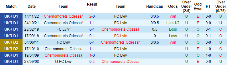 Nhận định, soi kèo FC Lviv vs Chernomorets Odessa, 18h00 ngày 25/5 - Ảnh 3