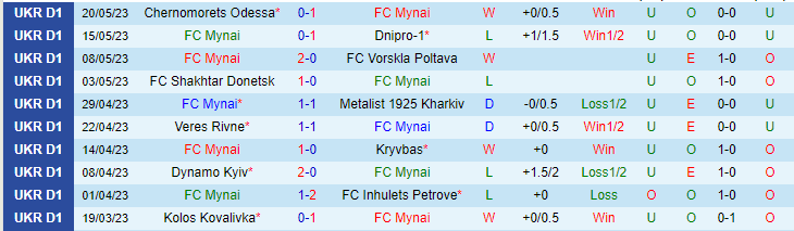 Nhận định, soi kèo FC Mynai vs Rukh Lviv, 17h00 ngày 25/5 - Ảnh 1