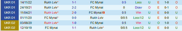 Nhận định, soi kèo FC Mynai vs Rukh Lviv, 17h00 ngày 25/5 - Ảnh 3