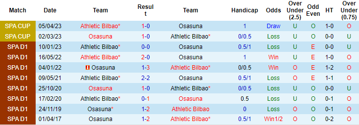 Nhận định, soi kèo Osasuna vs Athletic Bilbao, 02h30 ngày 26/5 - Ảnh 3