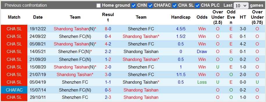 Nhận định, soi kèo Shandong Taishan vs Shenzhen, 18h35 ngày 24/5 - Ảnh 4