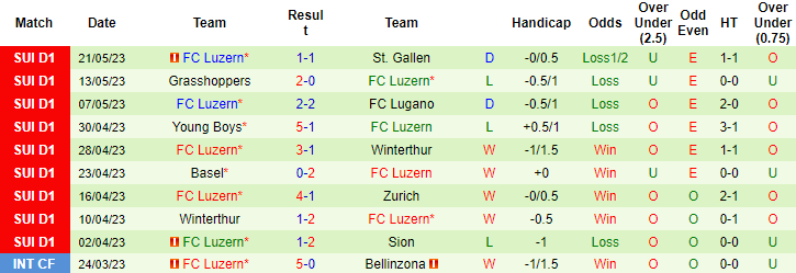 Nhận định, soi kèo Sion vs FC Luzern, 01h30 ngày 26/5 - Ảnh 2