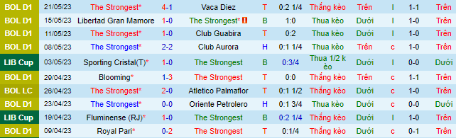 Nhận định, soi kèo The Strongest vs Fluminense, 05h00 ngày 26/5 - Ảnh 2