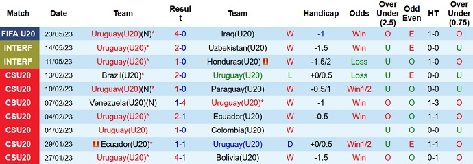 Nhận định, soi kèo U20 Uruguay vs U20 Anh, 01h00 ngày 26/5 - Ảnh 1