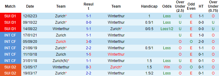Nhận định, soi kèo Winterthur vs Zurich, 01h30 ngày 26/5 - Ảnh 3