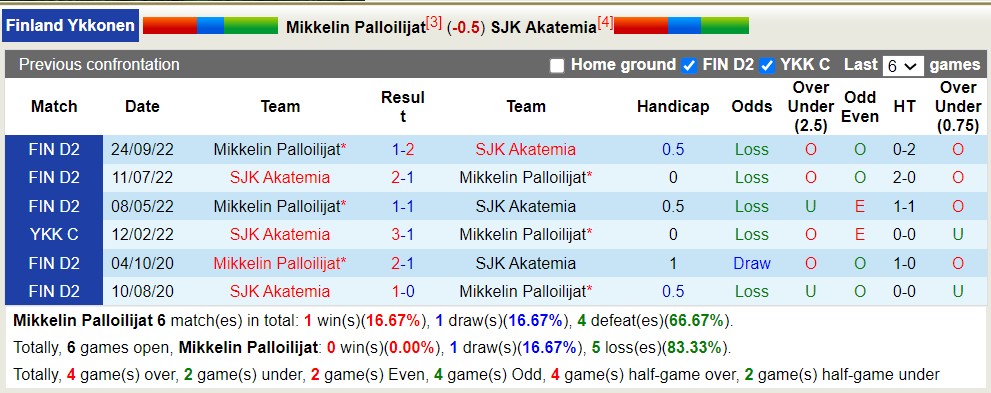 Soi kèo phạt góc Mikkelin Palloilijat vs SJK Akatemia, 22h30 ngày 25/5 - Ảnh 3