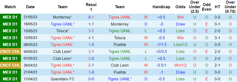 Soi kèo tài xỉu bàn thắng Tigres UANL vs Chivas Guadalajara, 09h00 ngày 26/5 - Ảnh 1