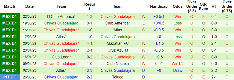 Soi kèo tài xỉu bàn thắng Tigres UANL vs Chivas Guadalajara, 09h00 ngày 26/5 - Ảnh 2