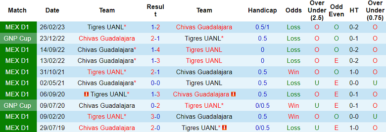 Soi kèo tài xỉu bàn thắng Tigres UANL vs Chivas Guadalajara, 09h00 ngày 26/5 - Ảnh 3