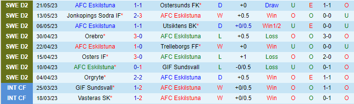 Nhận định, soi kèo AFC Eskilstuna vs GAIS, 00h00 ngày 27/5 - Ảnh 1