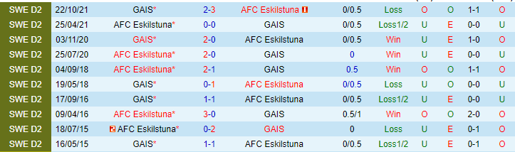 Nhận định, soi kèo AFC Eskilstuna vs GAIS, 00h00 ngày 27/5 - Ảnh 3