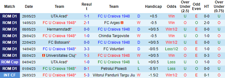 Nhận định, soi kèo FC U Craiova 1948 vs FC Voluntari, 00h00 ngày 27/5 - Ảnh 1