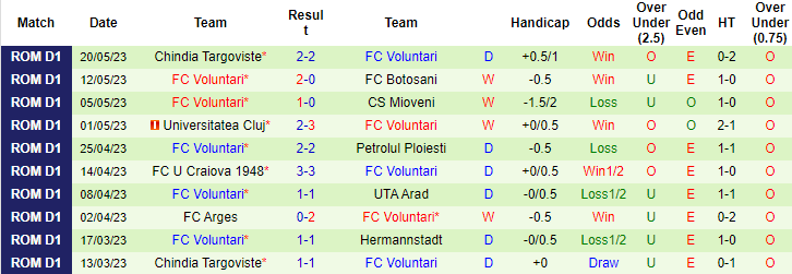 Nhận định, soi kèo FC U Craiova 1948 vs FC Voluntari, 00h00 ngày 27/5 - Ảnh 2