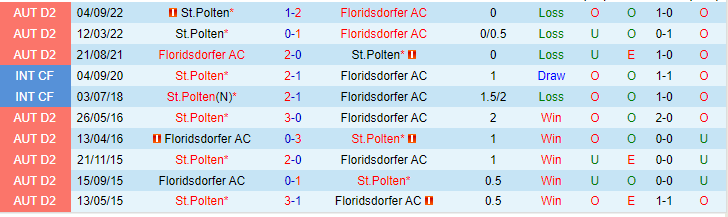 Nhận định, soi kèo Floridsdorfer AC vs St.Polten, 00h15 ngày 27/5 - Ảnh 3