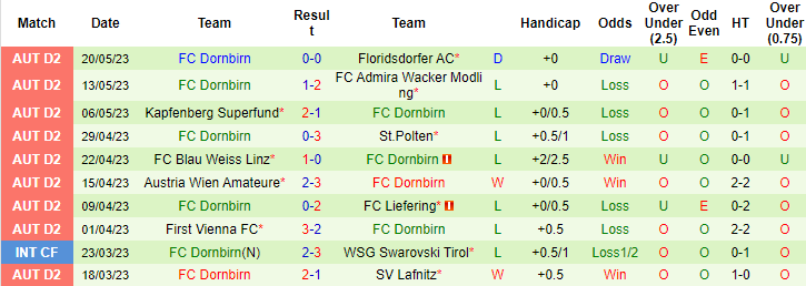 Nhận định, soi kèo Horn vs FC Dornbirn, 00h15 ngày 27/5 - Ảnh 2