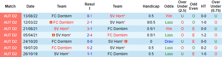 Nhận định, soi kèo Horn vs FC Dornbirn, 00h15 ngày 27/5 - Ảnh 3
