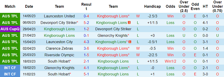 Nhận định, soi kèo Kingborough Lions vs South Hobart, 08h45 ngày 27/5 - Ảnh 1
