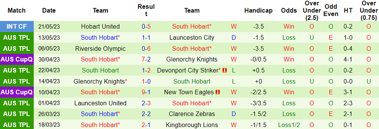 Nhận định, soi kèo Kingborough Lions vs South Hobart, 08h45 ngày 27/5 - Ảnh 2