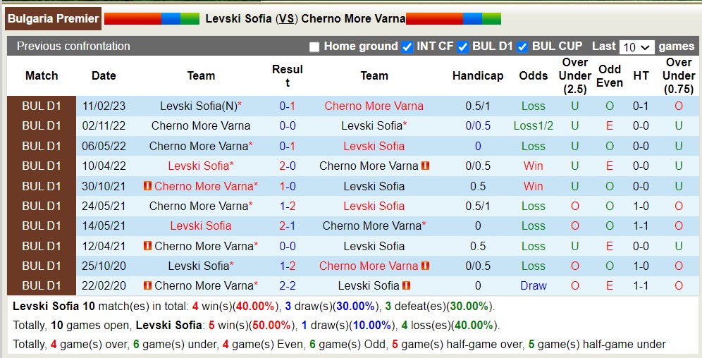 Nhận định, soi kèo Levski Sofia vs Cherno More Varna, 00h30 ngày 27/5 - Ảnh 3