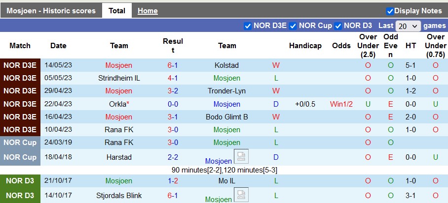 Nhận định, soi kèo Mosjoen vs Bodo/Glimt, 00h00 ngày 26/5 - Ảnh 1