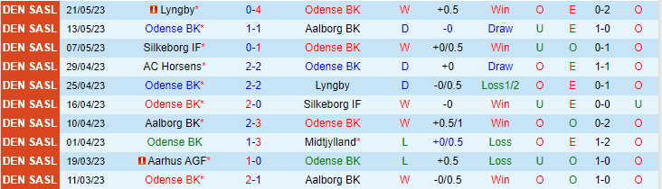 Nhận định, soi kèo Odense BK vs AC Horsens, 00h00 ngày 27/5 - Ảnh 1