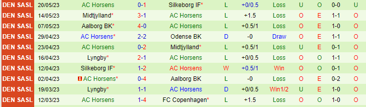 Nhận định, soi kèo Odense BK vs AC Horsens, 00h00 ngày 27/5 - Ảnh 2
