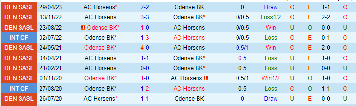 Nhận định, soi kèo Odense BK vs AC Horsens, 00h00 ngày 27/5 - Ảnh 3