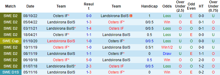 Nhận định, soi kèo Osters IF vs Landskrona BoIS, 00h00 ngày 27/5 - Ảnh 3