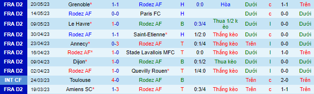 Nhận định, soi kèo Rodez AF vs Pau FC, 01h45 ngày 27/5 - Ảnh 2