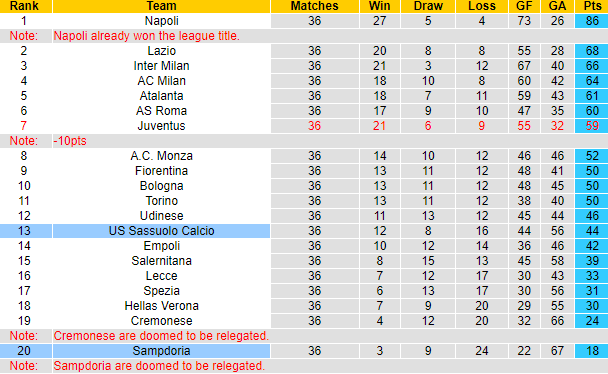 Nhận định, soi kèo Sampdoria vs Sassuolo, 01h45 ngày 27/5 - Ảnh 4