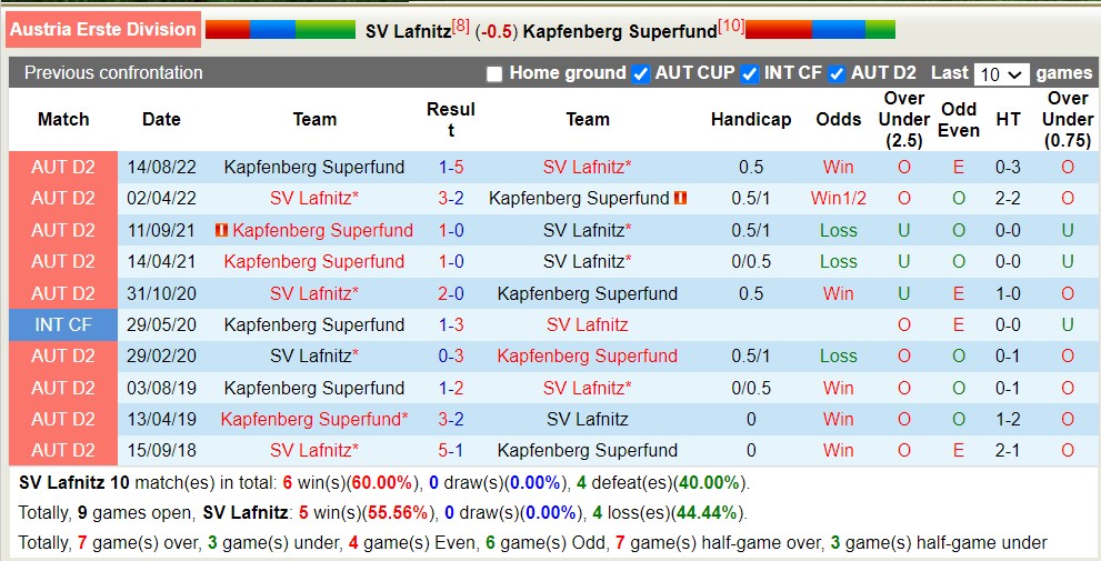 Nhận định, soi kèo SV Lafnitz vs Kapfenberg Superfund, 00h15 ngày 27/5 - Ảnh 3