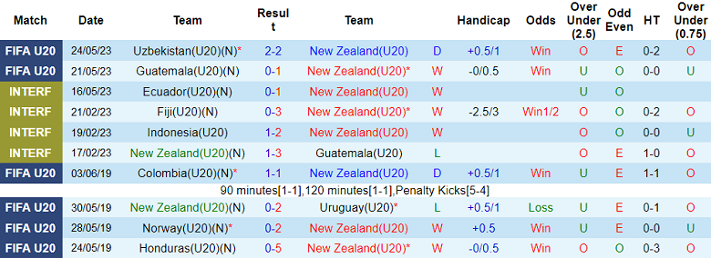 Nhận định, soi kèo U20 New Zealand vs U20 Argentina, 04h00 ngày 27/5 - Ảnh 1
