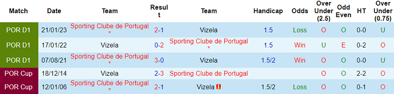 Nhận định, soi kèo Vizela vs Sporting, 03h15 ngày 27/5 - Ảnh 3