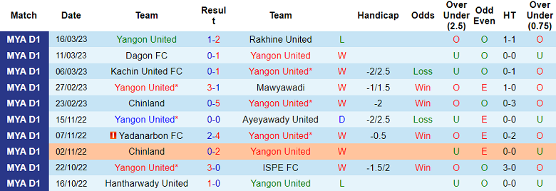 Nhận định, soi kèo Yangon United vs Sagaing United, 16h00 ngày 26/5 - Ảnh 1