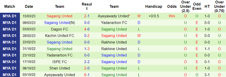 Nhận định, soi kèo Yangon United vs Sagaing United, 16h00 ngày 26/5 - Ảnh 2