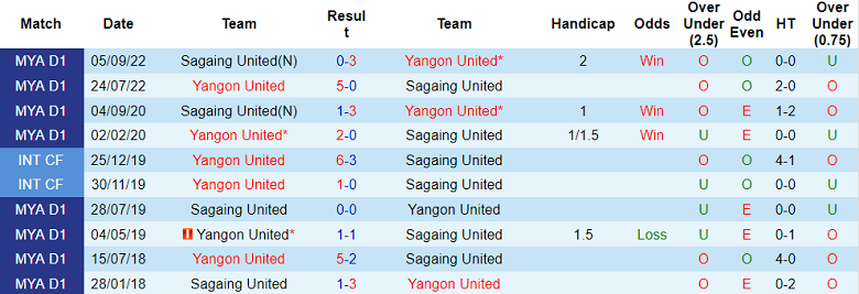 Nhận định, soi kèo Yangon United vs Sagaing United, 16h00 ngày 26/5 - Ảnh 3