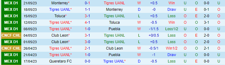 Phân tích tỷ lệ kèo hiệp 1 Tigres UANL vs Chivas Guadalajara, 09h00 ngày 26/5 - Ảnh 1