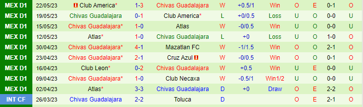 Phân tích tỷ lệ kèo hiệp 1 Tigres UANL vs Chivas Guadalajara, 09h00 ngày 26/5 - Ảnh 2